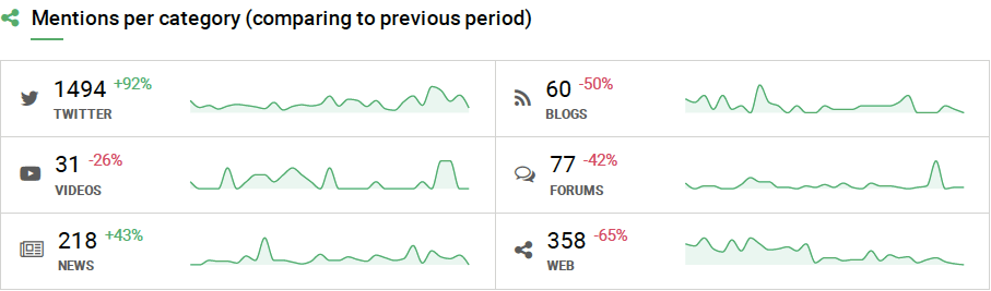 screen shot presenting mentions per category chart in media monitoring analysis report generated by brand24 media monitoring tool