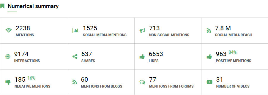 Resumen numérico de su rendimiento en línea en el informe de análisis de seguimiento de medios generado por la herramienta de seguimiento de medios Brand24