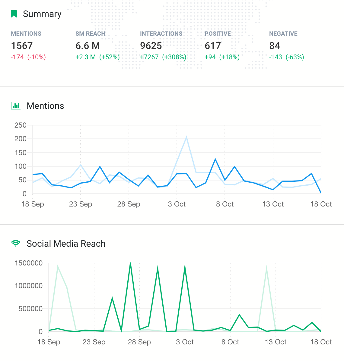 print screen from Brand 24 dashboard, showing the estimated social media reach of a hashtag on Twitter