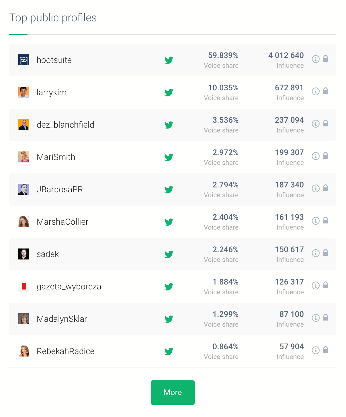 a table showing the share of voice for many public profiles, one of brand monitoring metric