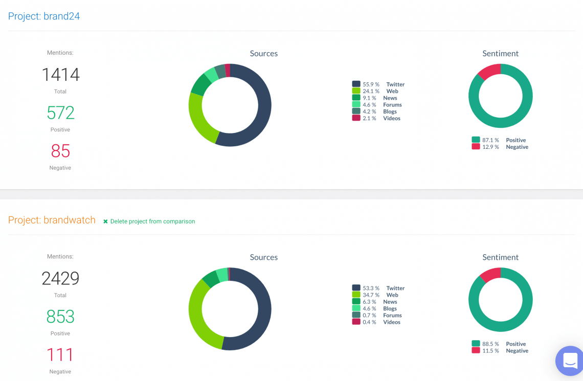 a comparison of two companies online mentions