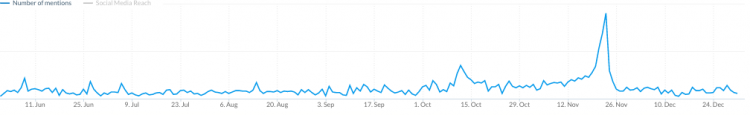 gráfico que muestra el aumento del número de menciones en línea durante el Black Friday