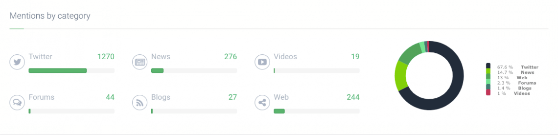 print screen showing the graph called  "mentions by category" graph presents you where your mentions come from, and where the most significant online buzz is around your brand 