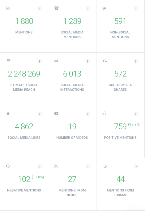 pantalla de impresión que presenta un resumen numérico del proyecto de seguimiento de medios en la herramienta de seguimiento de medios de brand24, con estadísticas como el número total de menciones, el alcance estimado en las redes sociales, las interacciones en las redes sociales y el sentimiento de las menciones.