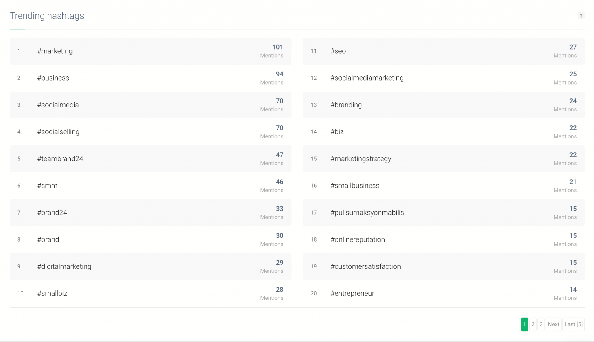 How to Find the Most Popular Hashtags? Brand24 Blog