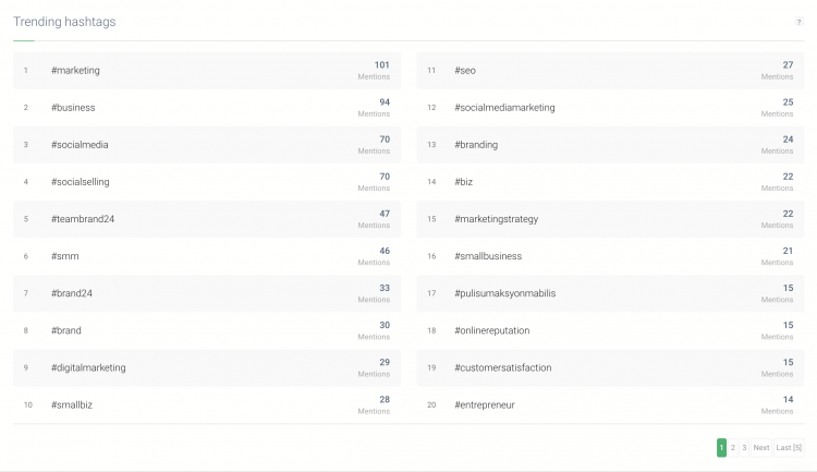 print screen from Brand24,a media monitoring tool, showing trending hashtags  on Twitter