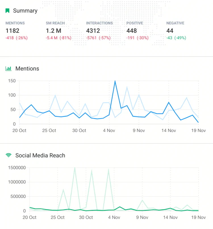 pantalla impresa que muestra diferentes objetivos de marketing, por ejemplo, el alcance estimado en las redes sociales