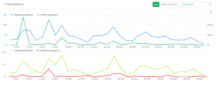 The volume of mentions and sentiment analysis