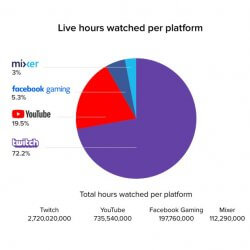 A chart showing live hours watched per platform