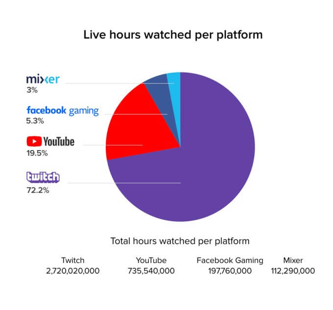 A chart showing live hours watched per platform