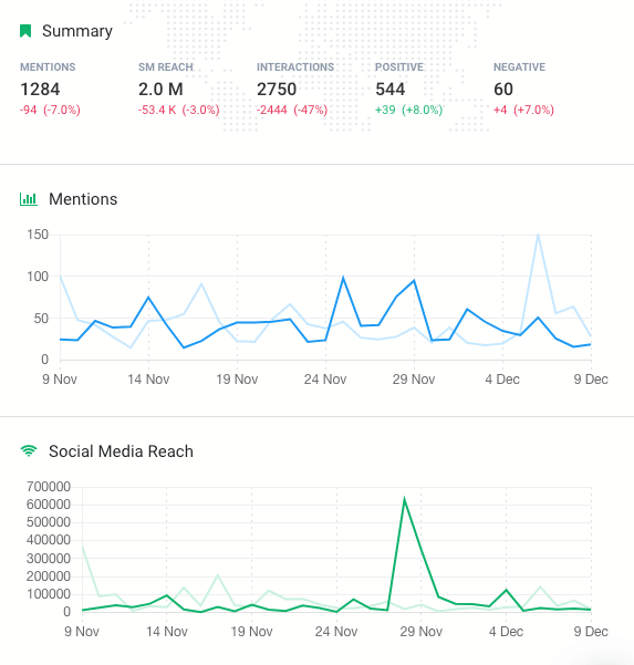 print screen from brand24 showing the summary of interactions for a specific account