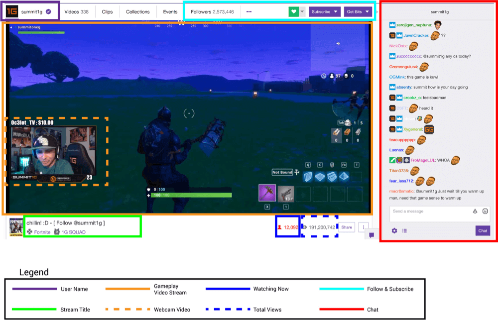 Explicación de los elementos de una retransmisión en directo de Twitch