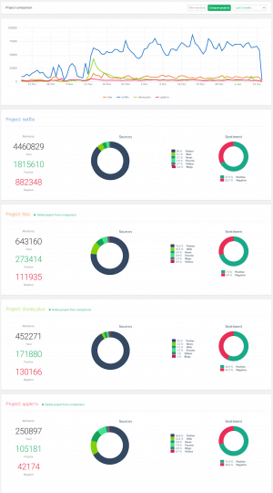 Who is winning the streaming war? | Brand24