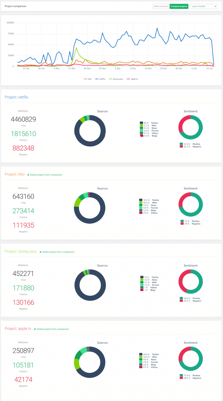 Who is winning the streaming war? | Brand24