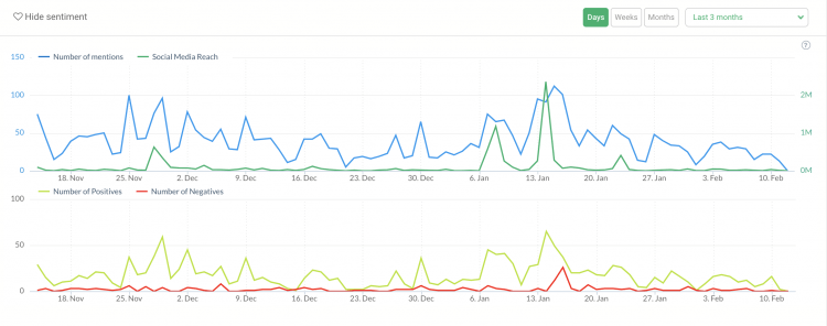 écran d'impression comparant le sentiment de deux campagnes de marketing