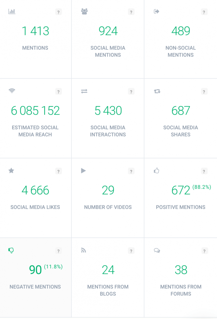 écran d'impression montrant l'analyse des mention en ligne que vous pouvez utiliser pour stimuler le marketing de votre petite entreprise