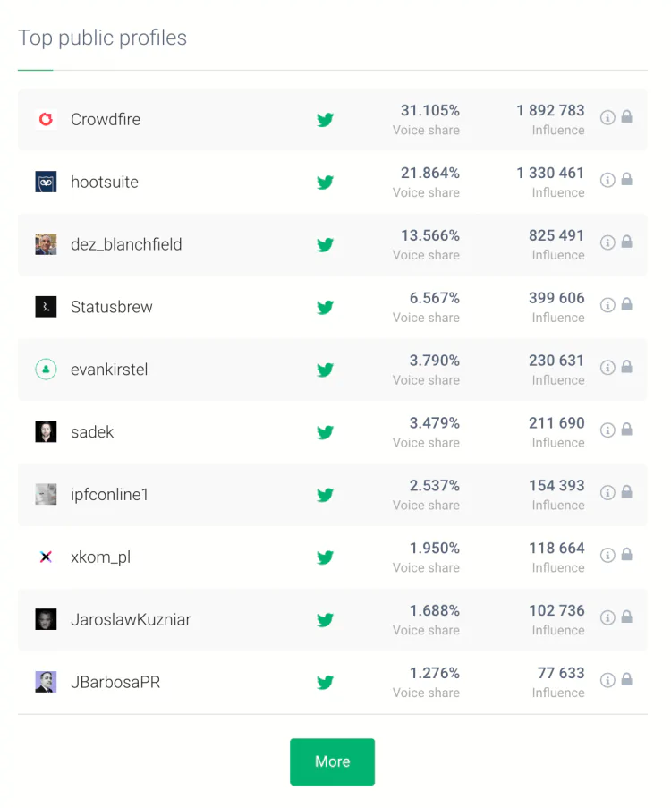 écran d'impression montrant les auteurs de médias sociaux les plus actifs avec lesquels vous pouvez coopérer pour promouvoir votre marque de beauté en ligne