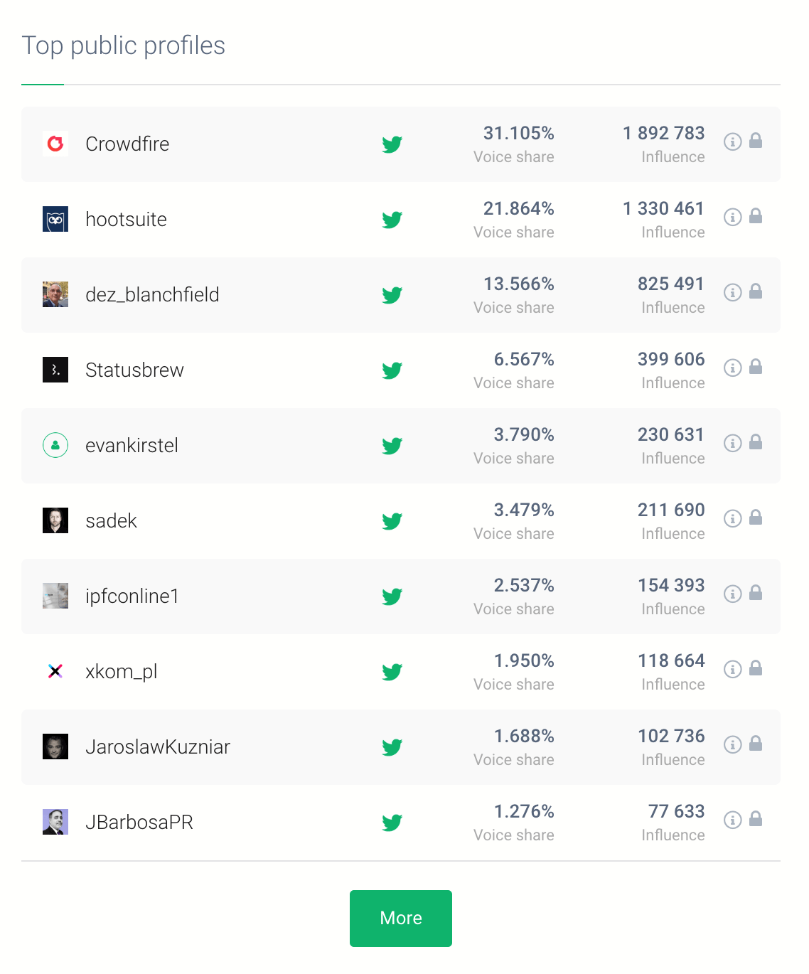 print screen showing the most active social media platforms that will help you raise brand awareness