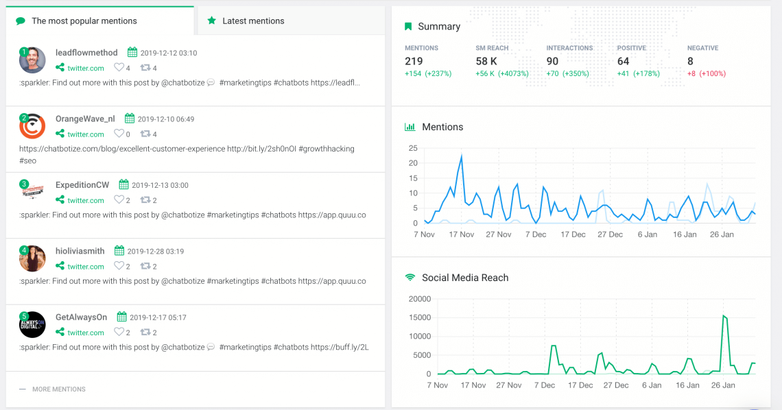 results of brand monitoring project, graph showing the online presence for a brand