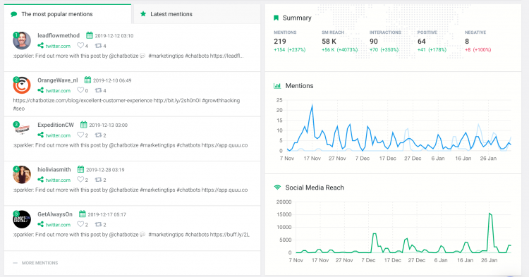 print screen from a social media marketing tool, Brand24, showing the social media metrics, for example, social media reach or sentiment analysis