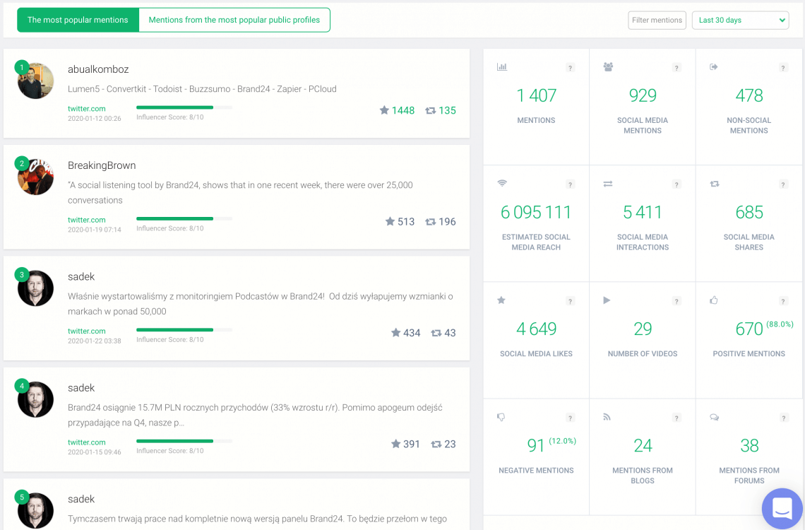 print screen of Brand24 dashboard showing the metrics you need to measure the social media ROI