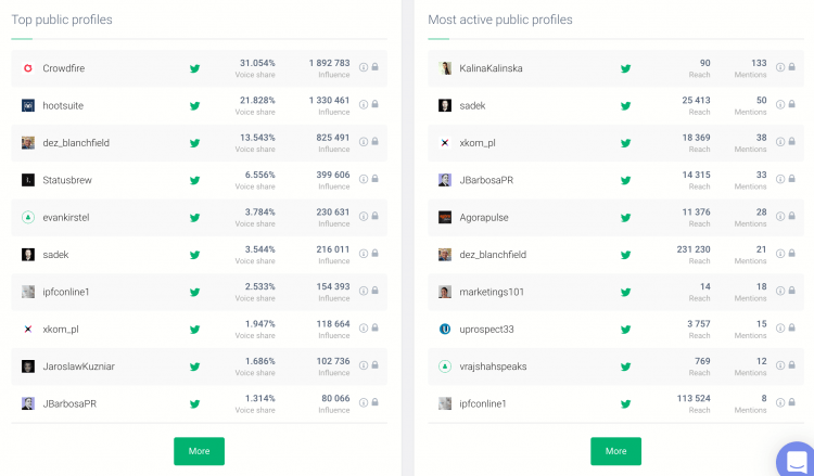 un tableau présentant les auteurs les plus influents des médias sociaux que vous pouvez utiliser pour stimuler votre petite entreprise