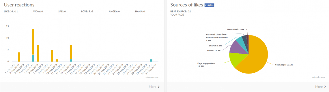 An image from Sotrender showing user reactions and sources of likes