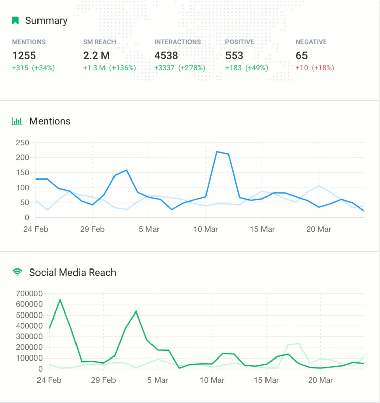 análisis de datos de Instagram que puedes utilizar para aumentar tu alcance en Instagram 