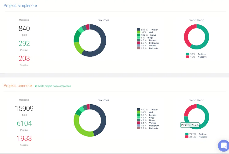 a comparison of two social media projects, which you could use for social media analysis