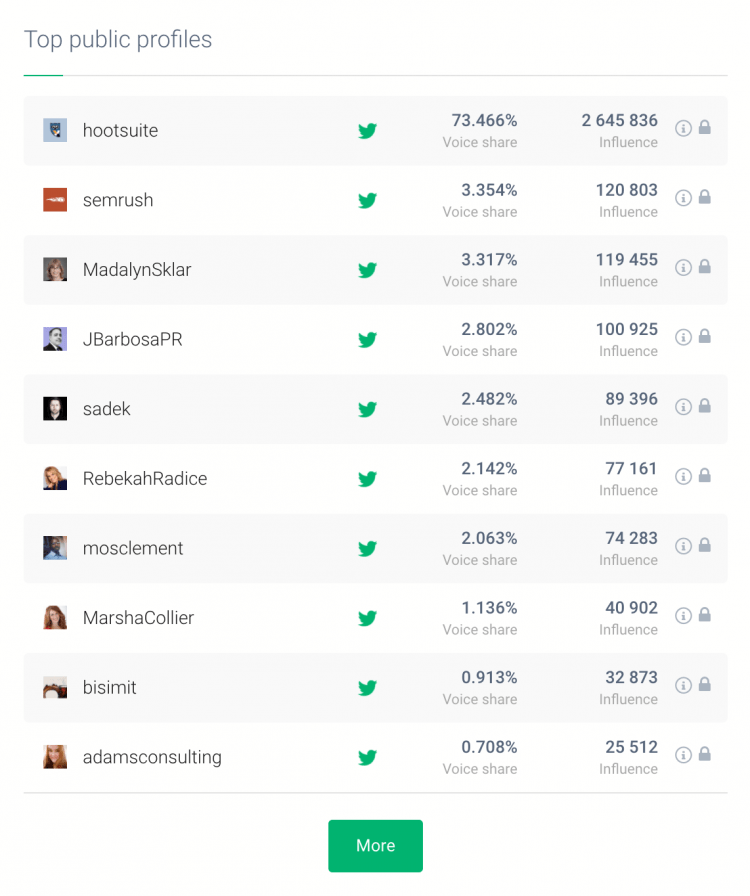 List of the most popular authors of mentions related to selected keywords.