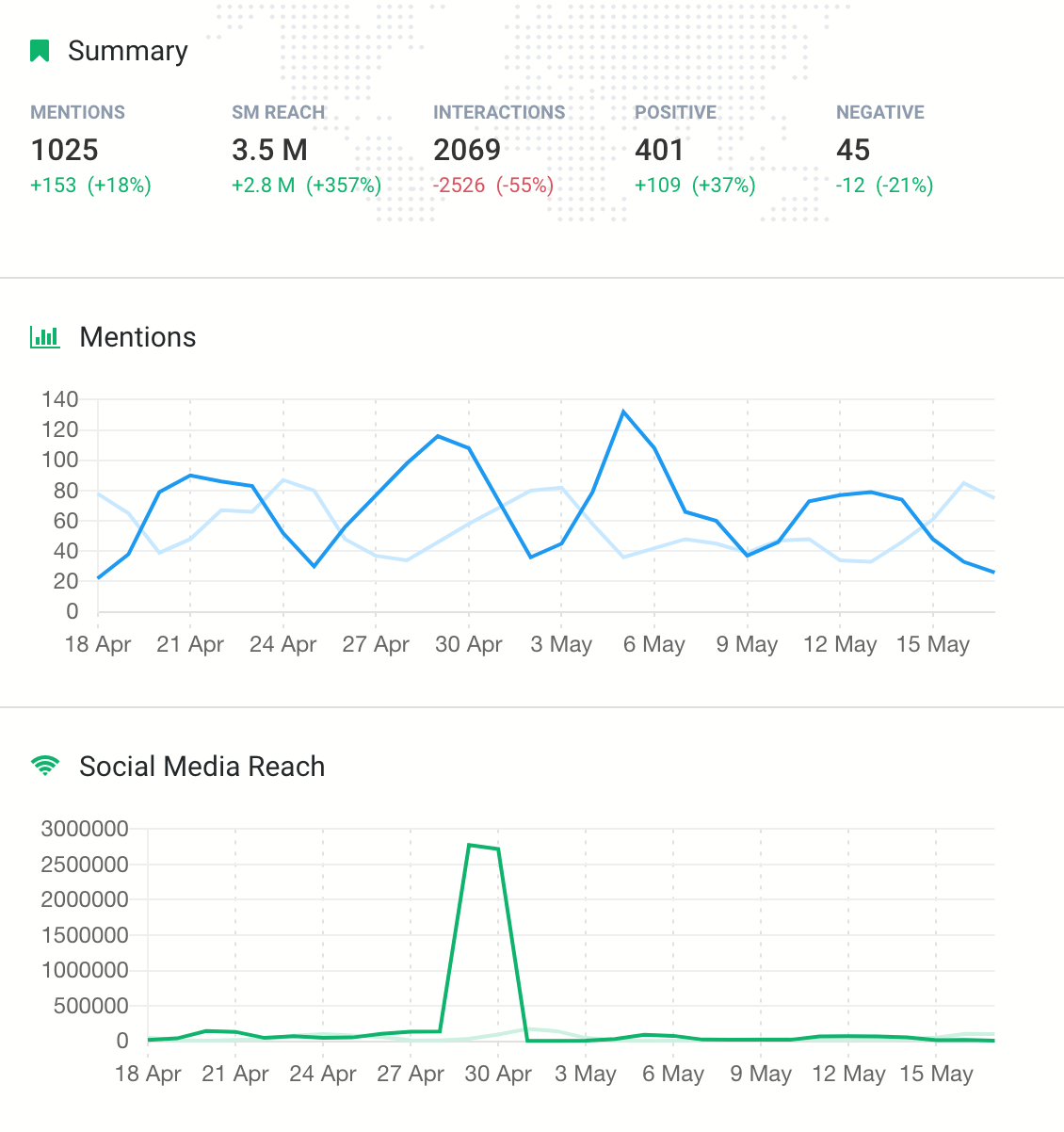 print screen showing metrics you need to measure earned media value