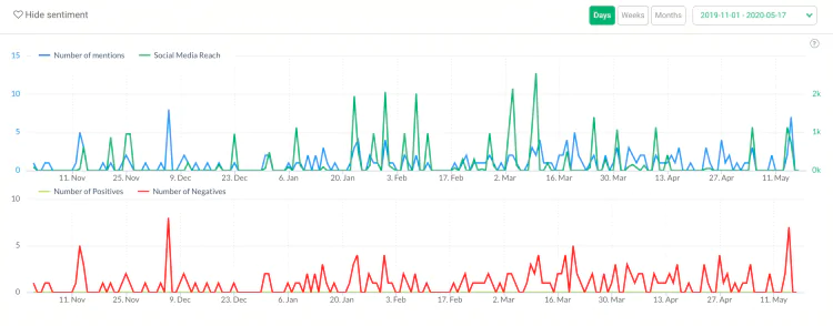 a graph showing sentiment analysis, a key metric for measuring the earned media value