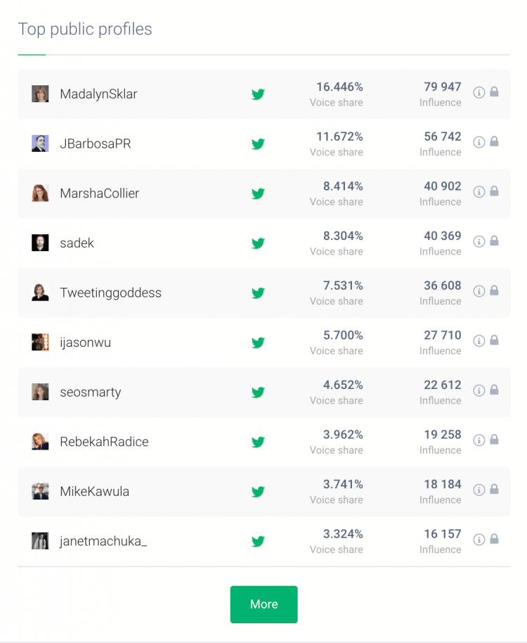 Imprima una pantalla con los perfiles públicos más importantes y las personas influyentes con las que puede colaborar para aumentar su participación en las redes sociales.