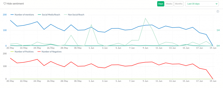 print screen showing the volume of mentions and sentiment analysis, two metrics you need to measure social media engagement