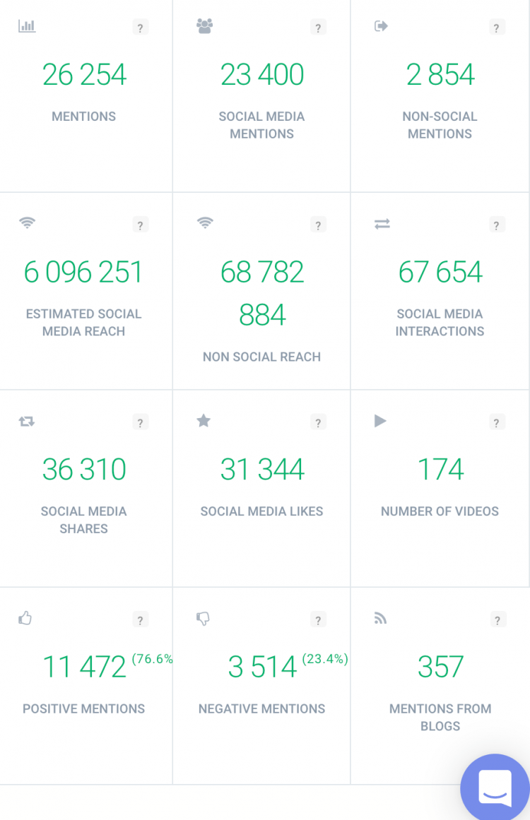 print screen showing the total numbers of a social media monitoring project you need to measure social media engagement