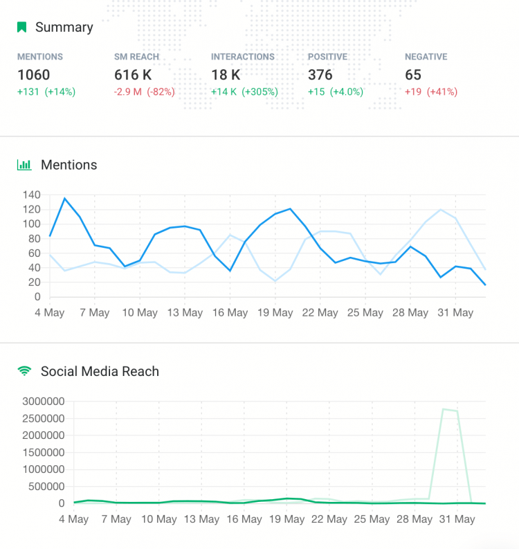 print screen showing the most valuable metrics you can track to build positive brand reputation