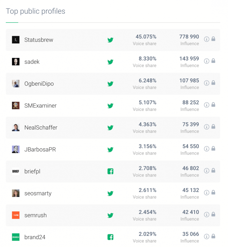 Metrics to analyze the Brand Presence on Social Media