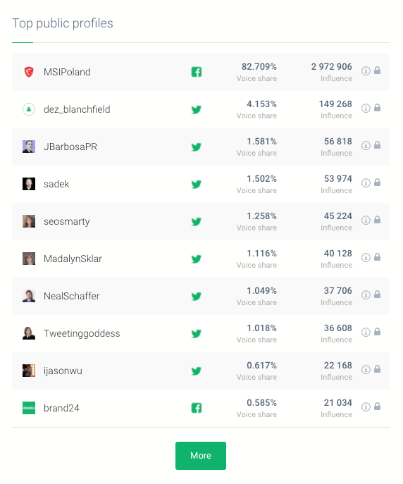 pantalla de impresión que muestra el share of voice, uno de los KPI de las redes sociales. 