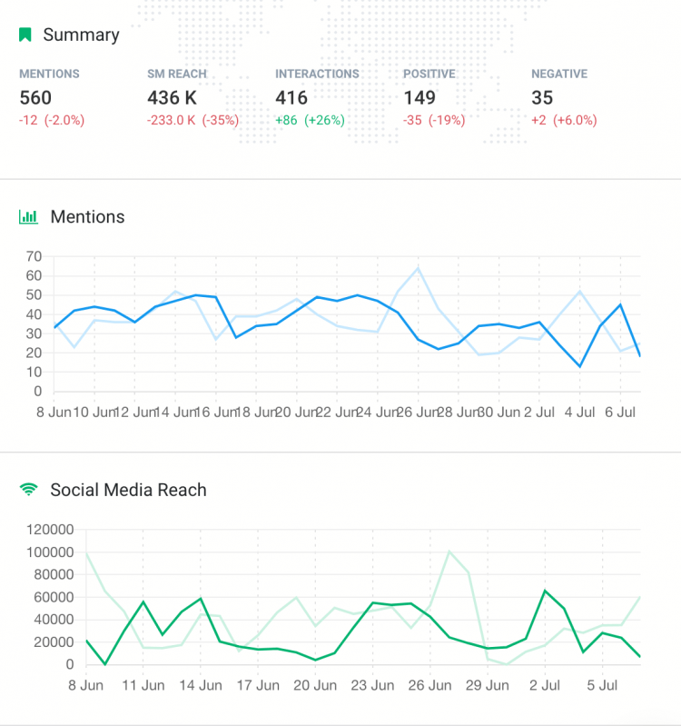 How to increase Twitter reach? | Brand24 Blog