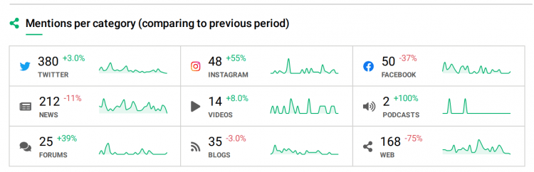 Mentions per category included in Brand24's report