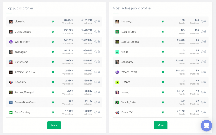 print screen showing the most important influencers from twitch