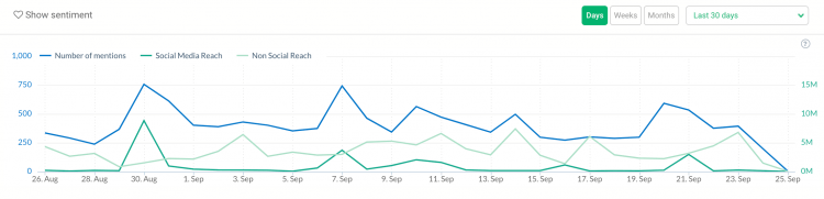 print screen showing the volume of metrics chart for a personal brand