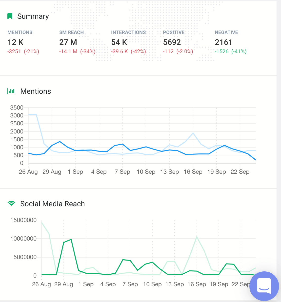 écran d'impression montrant les indicateurs dont vous avez besoin pour mesurer la performance de votre marque personnelle