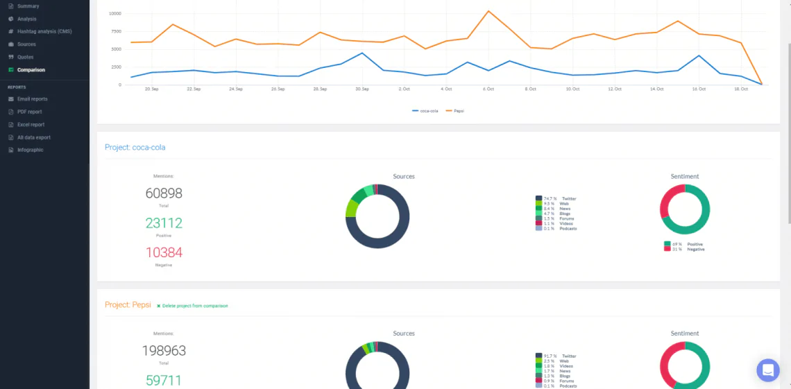 A screenshot from Brand24's Comparison Tab