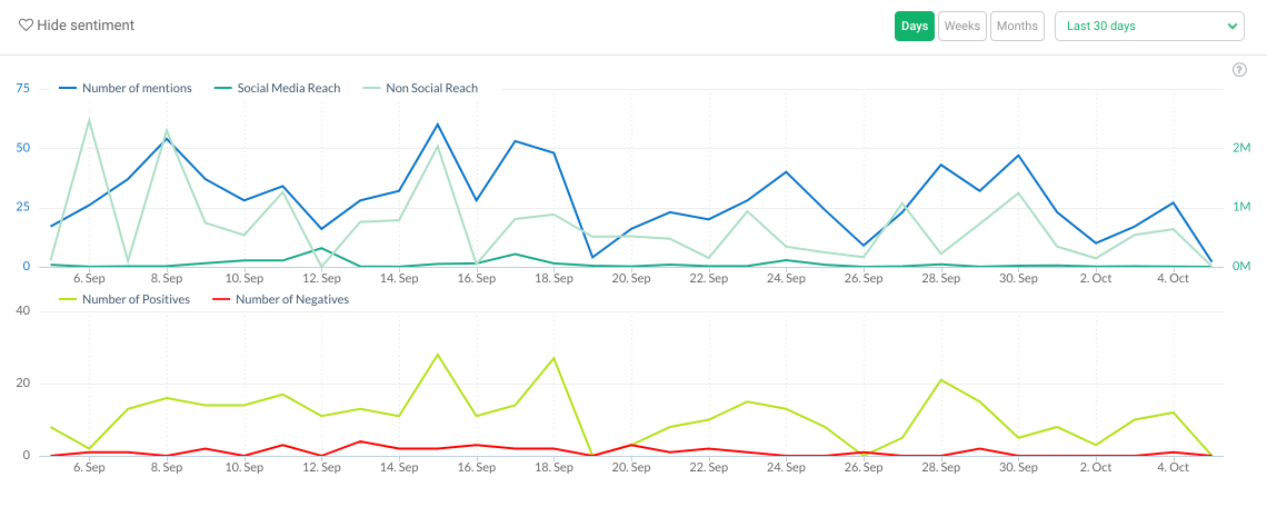 print screen showing the sentiment, metric useful for developing a PR strategy 