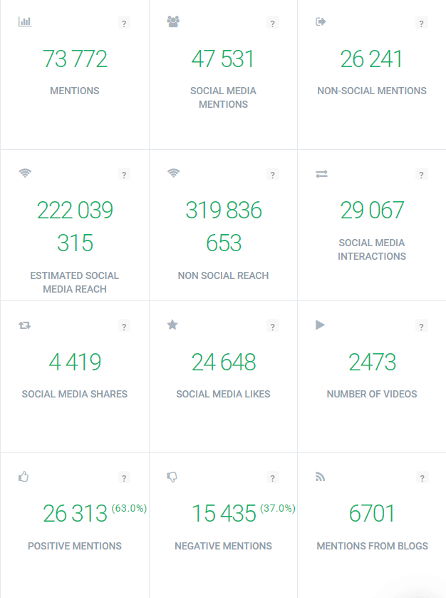 A screenshot from Brand24's Analysis tab.