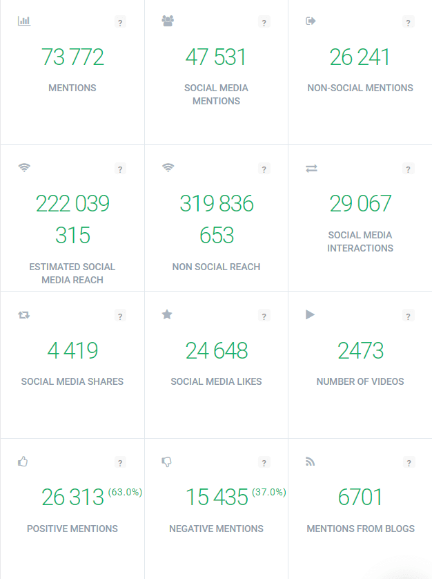 A sreenshot from Analysis Tab sshowing stats connected to influencer marketing campaigns