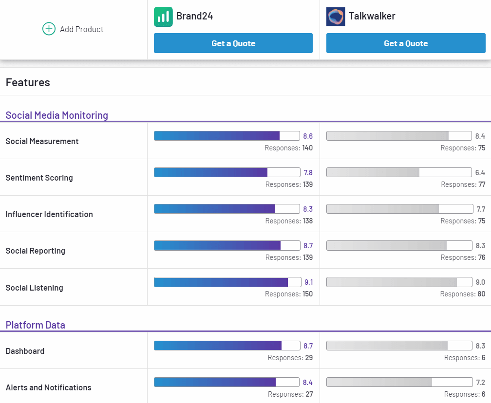 Comparación de las características de Brand24 y Talkwalker