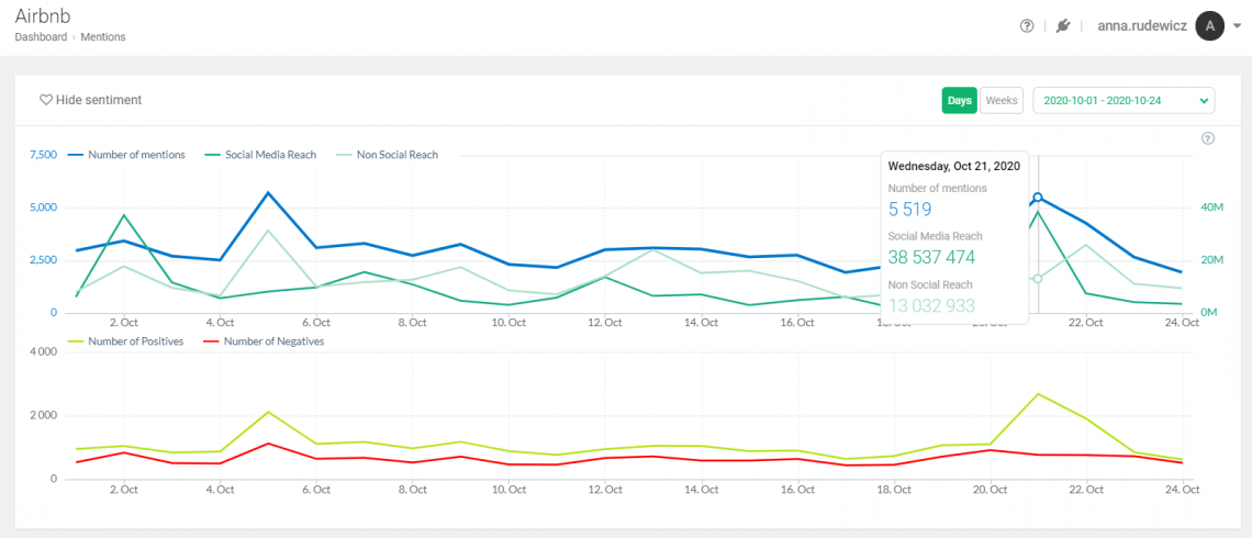 A screenshot from Brand24's dashboard.