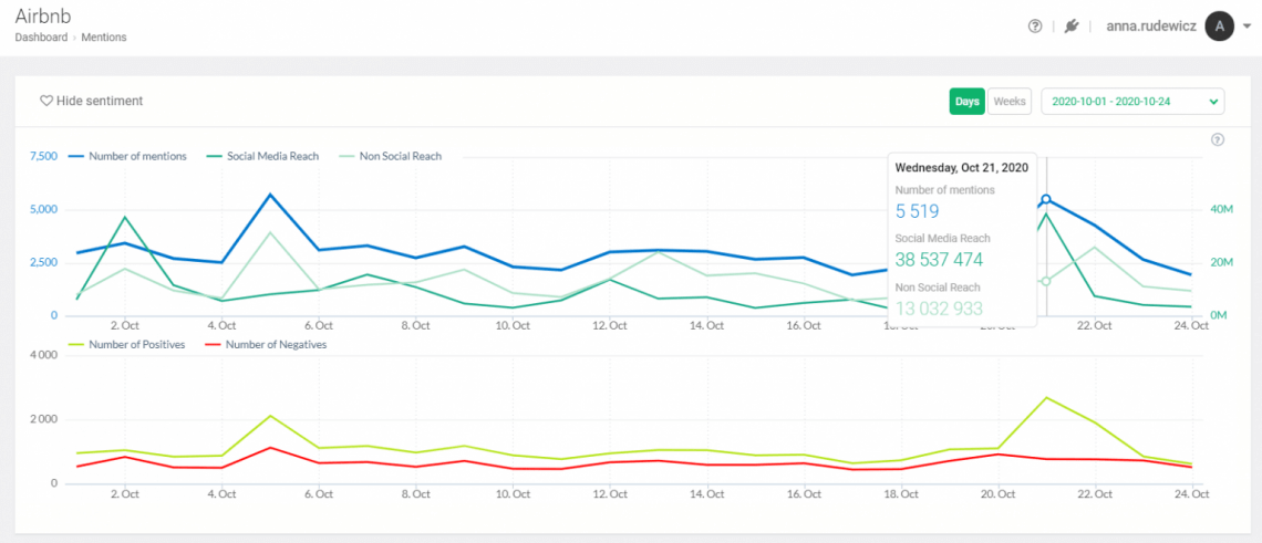 A screenshot of graphs showing reach, volume and sentiment